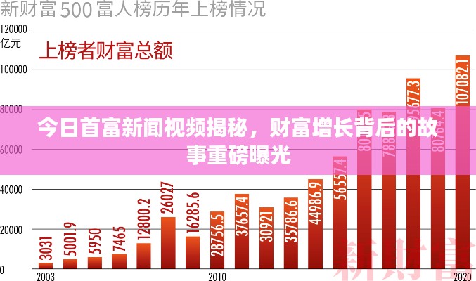 今日首富新聞視頻揭秘，財富增長背后的故事重磅曝光