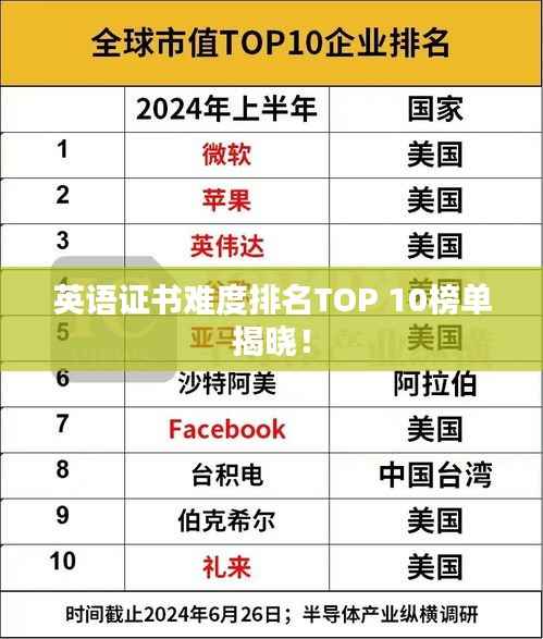 英語證書難度排名TOP 10榜單揭曉！