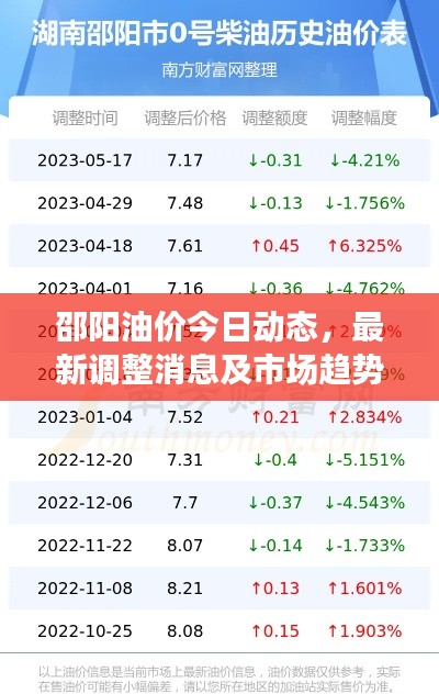 邵陽油價今日動態(tài)，最新調(diào)整消息及市場趨勢深度解析